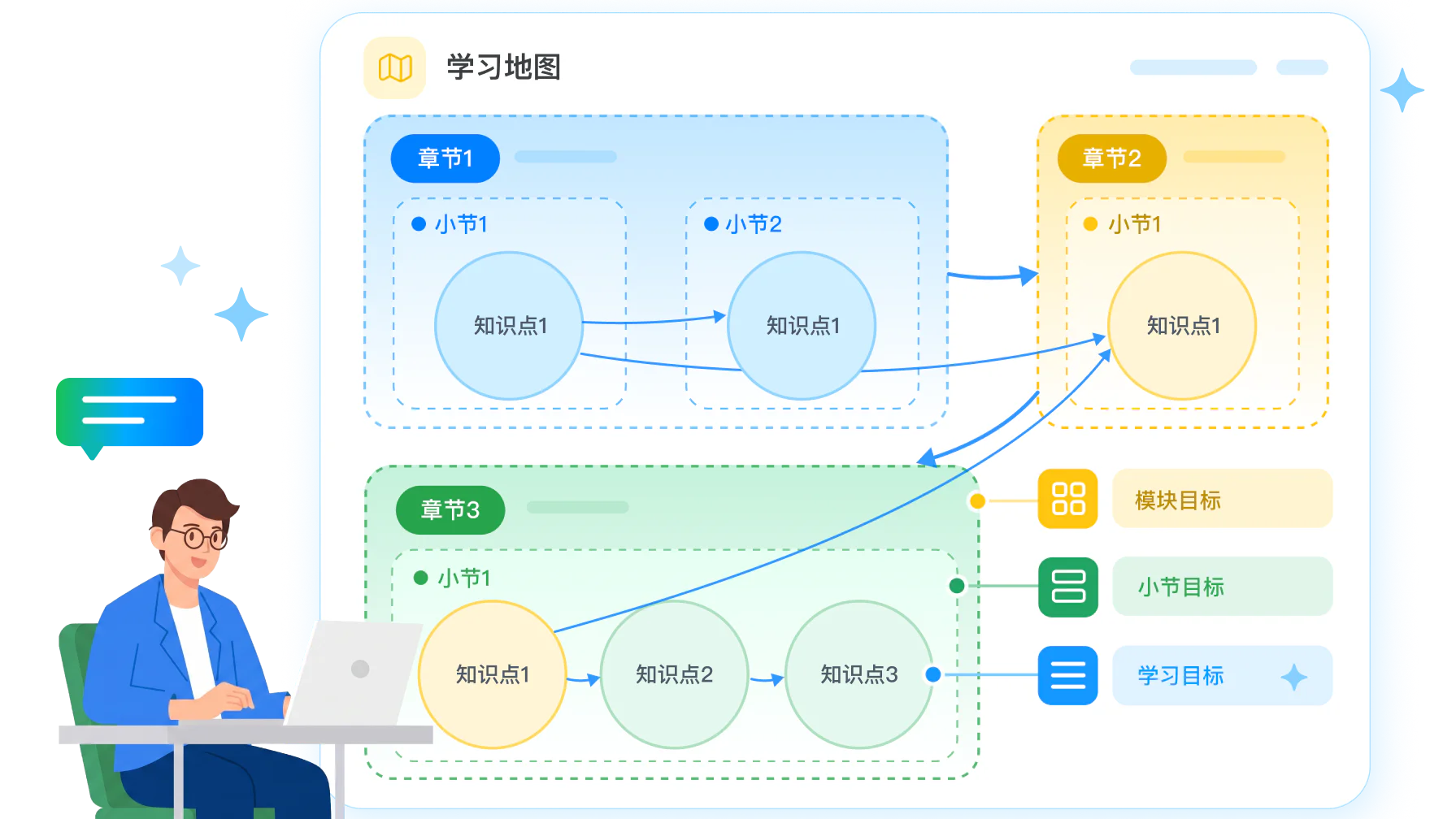 课程按小节拆分知识点，控制单次学习的信息量