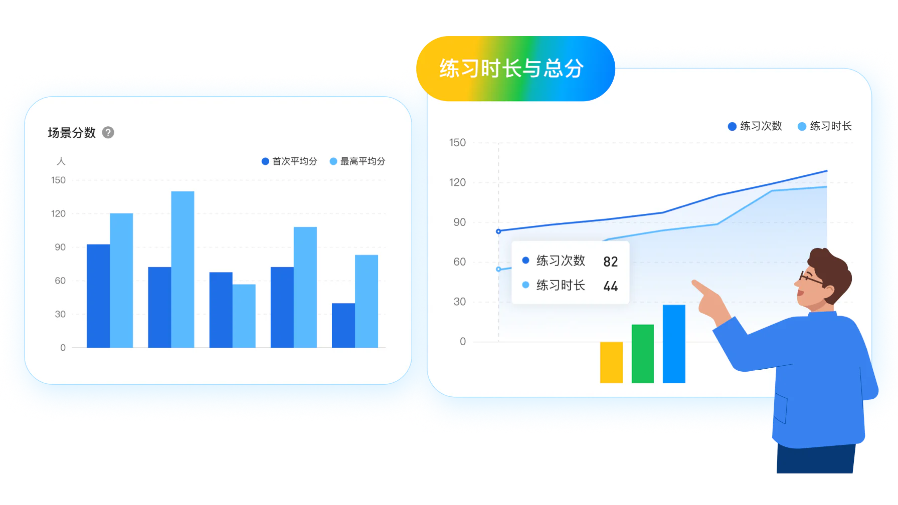 管理者专属数据看板，清晰追踪团队练习覆盖率与员工能力进步曲线