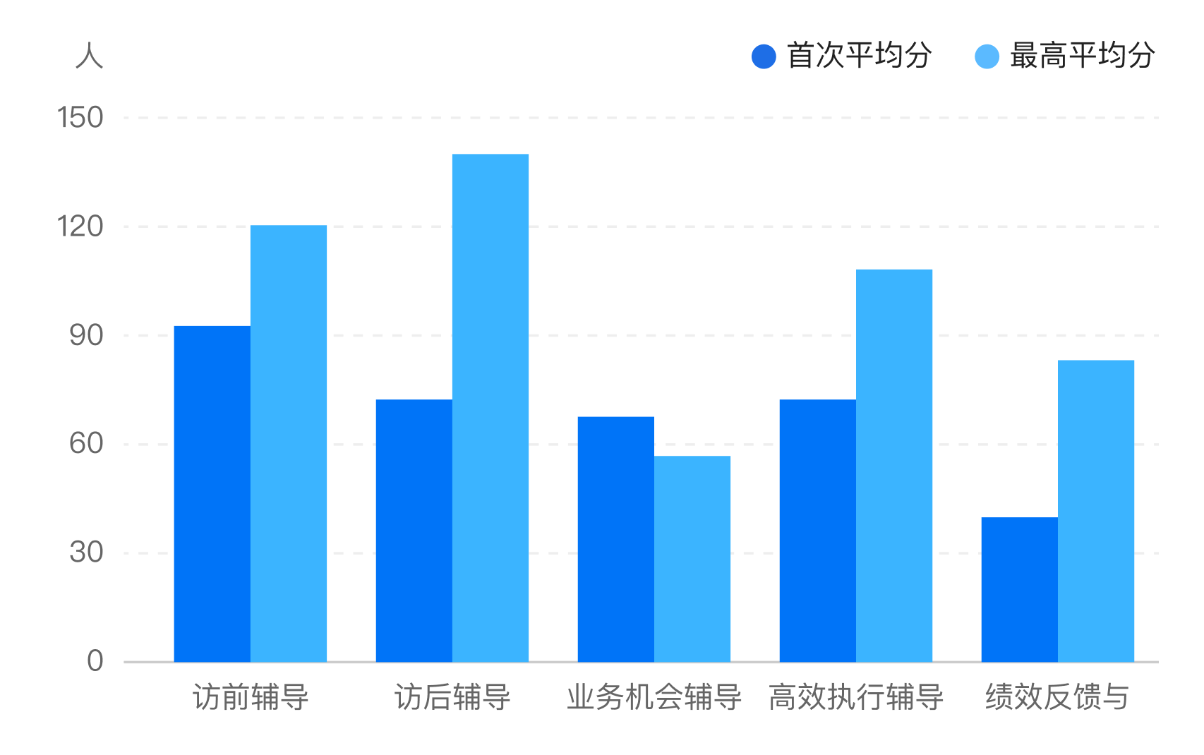 练习场景分数