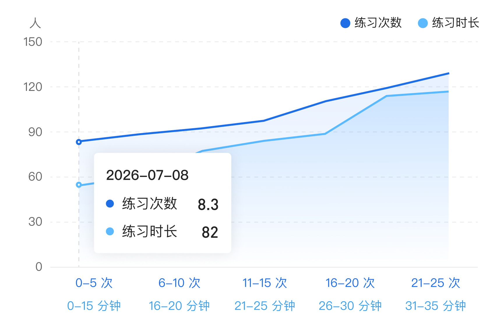 练习次数与时长